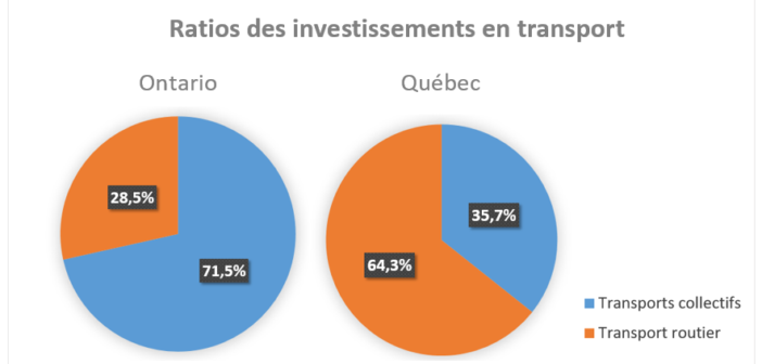 Ratio_des_investissements_en_transport_-_2017-2018